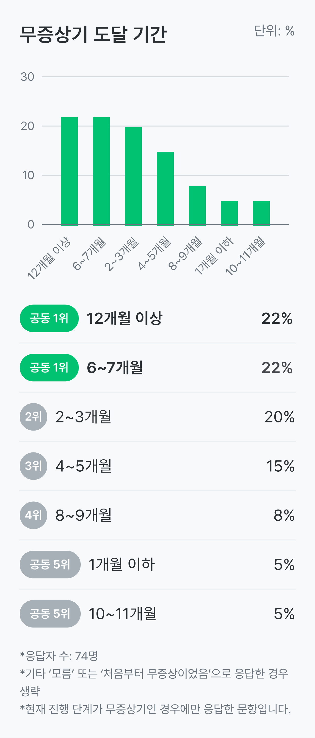 크론병 건강 설문_무증상기 도달 기간