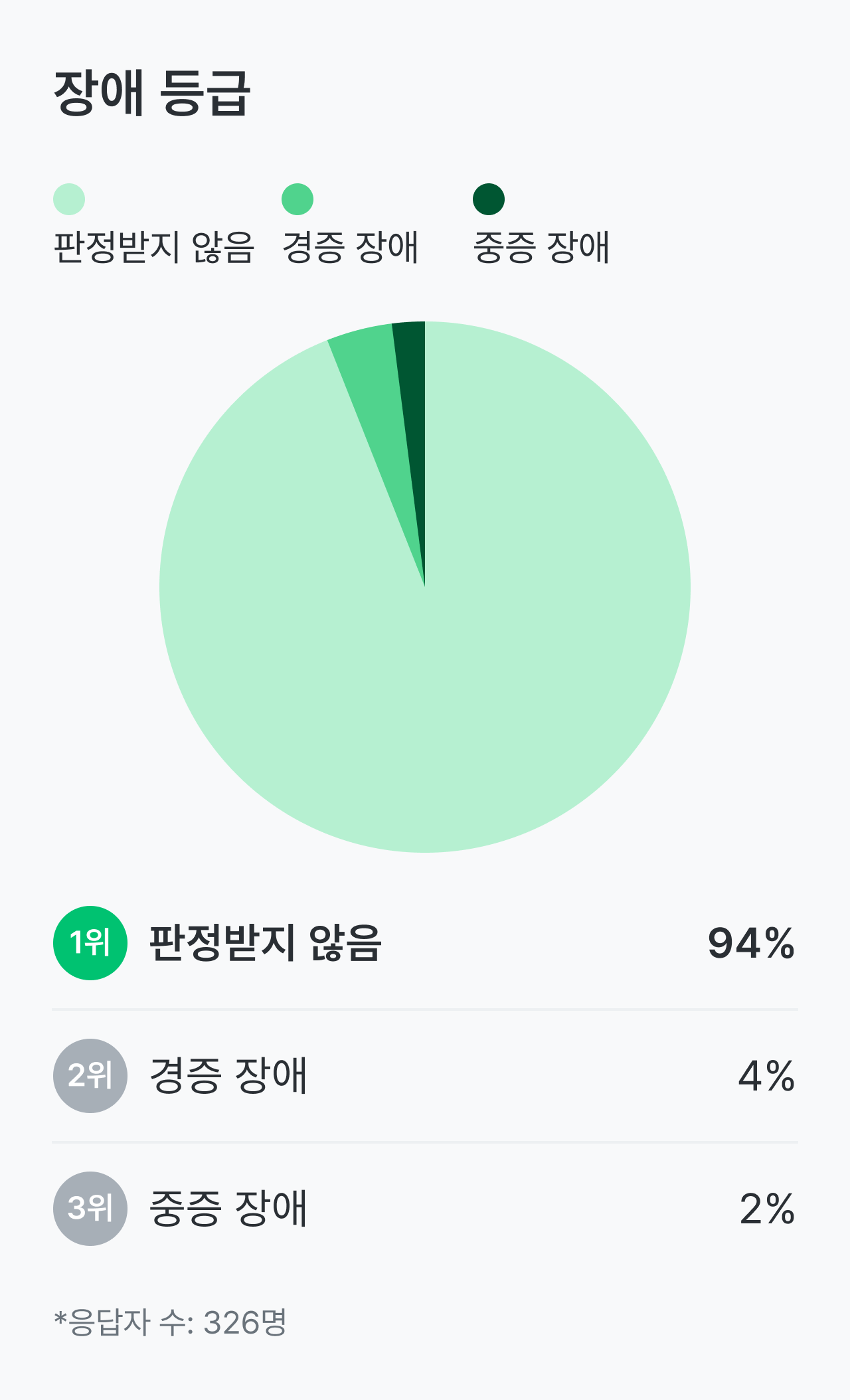 크론병 건강 설문_장애 등급