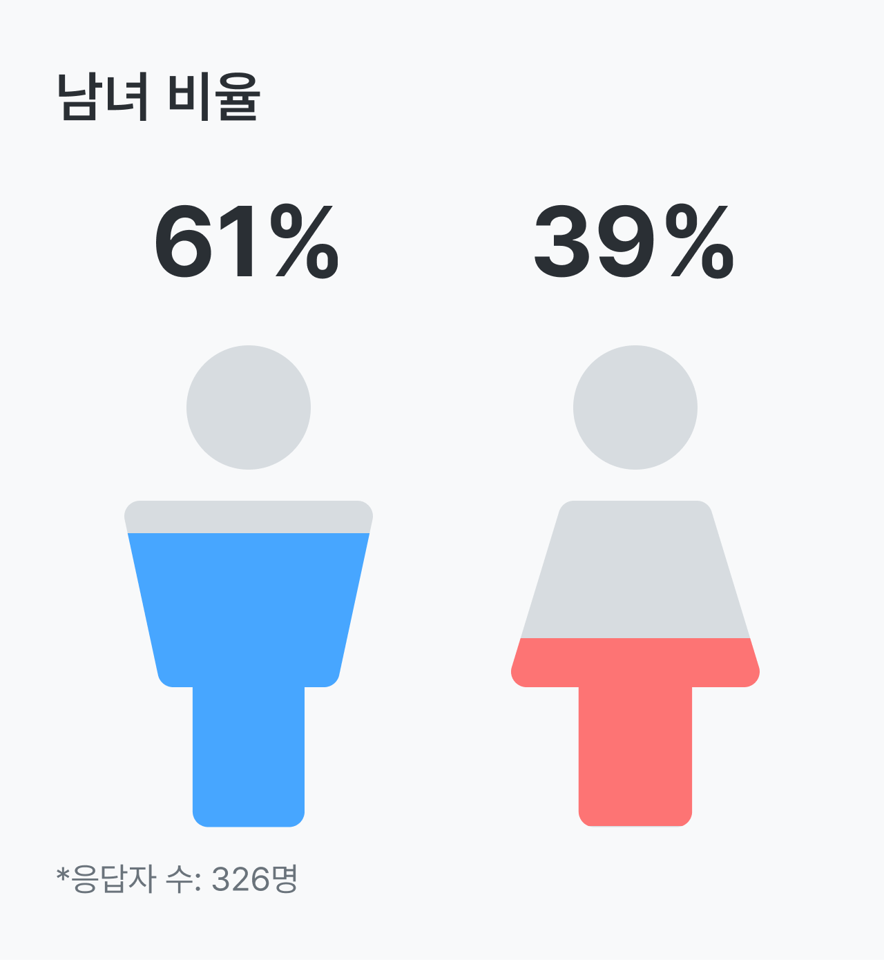 크론병 건강 설문_남녀 비율