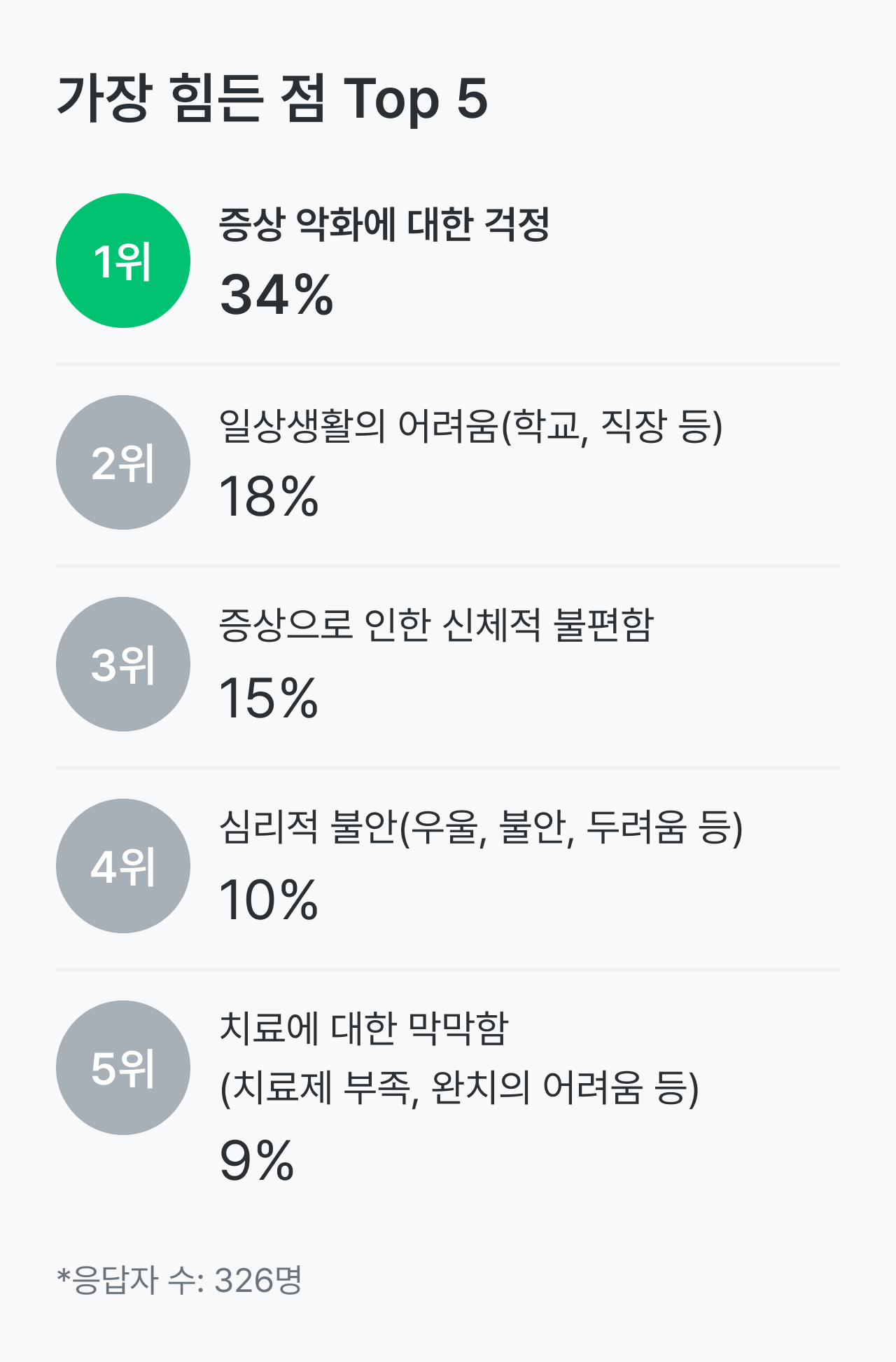 크론병 건강 설문_가장 힘든 점