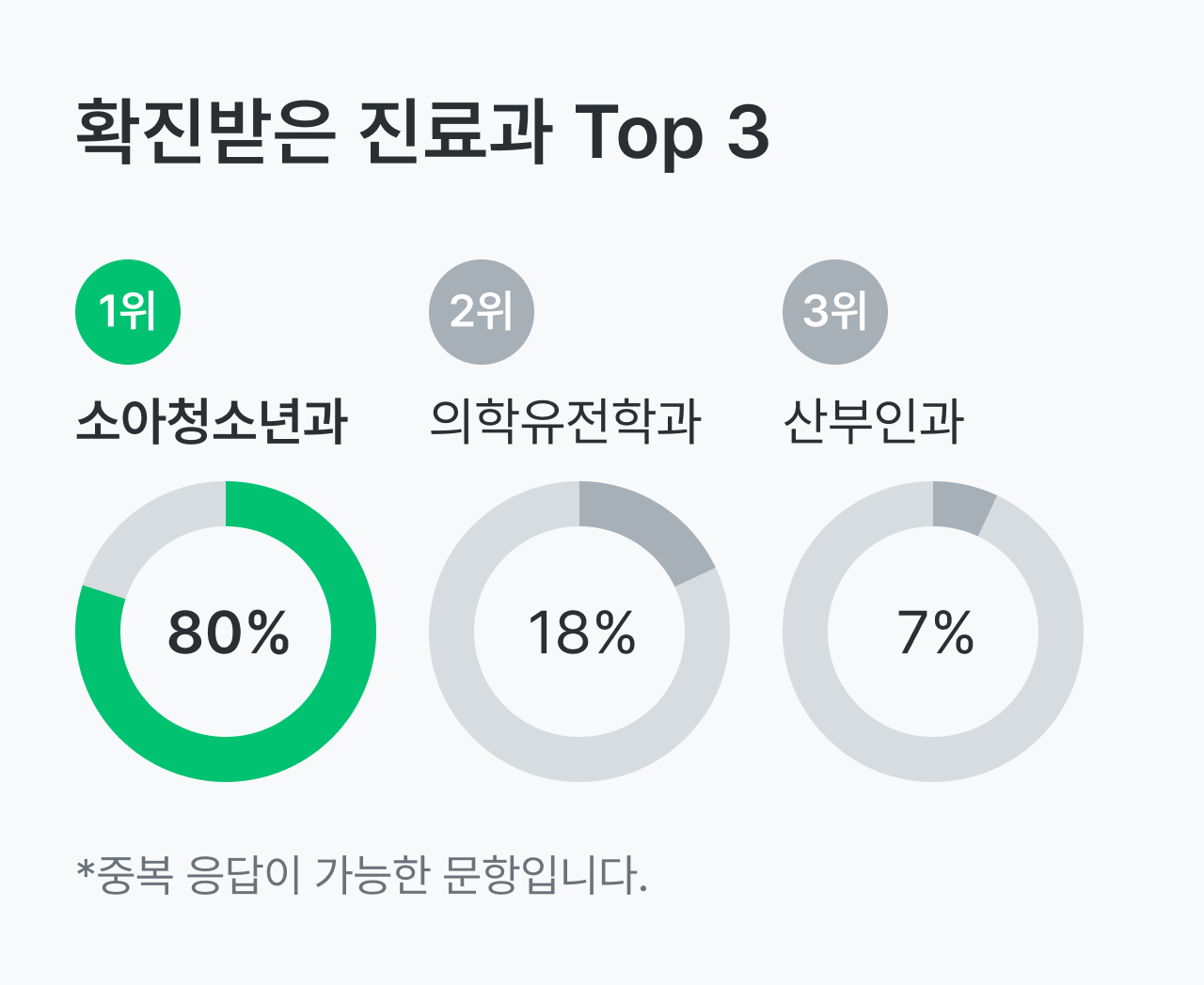 페닐케톤뇨증, PKU 확진받은 진료과