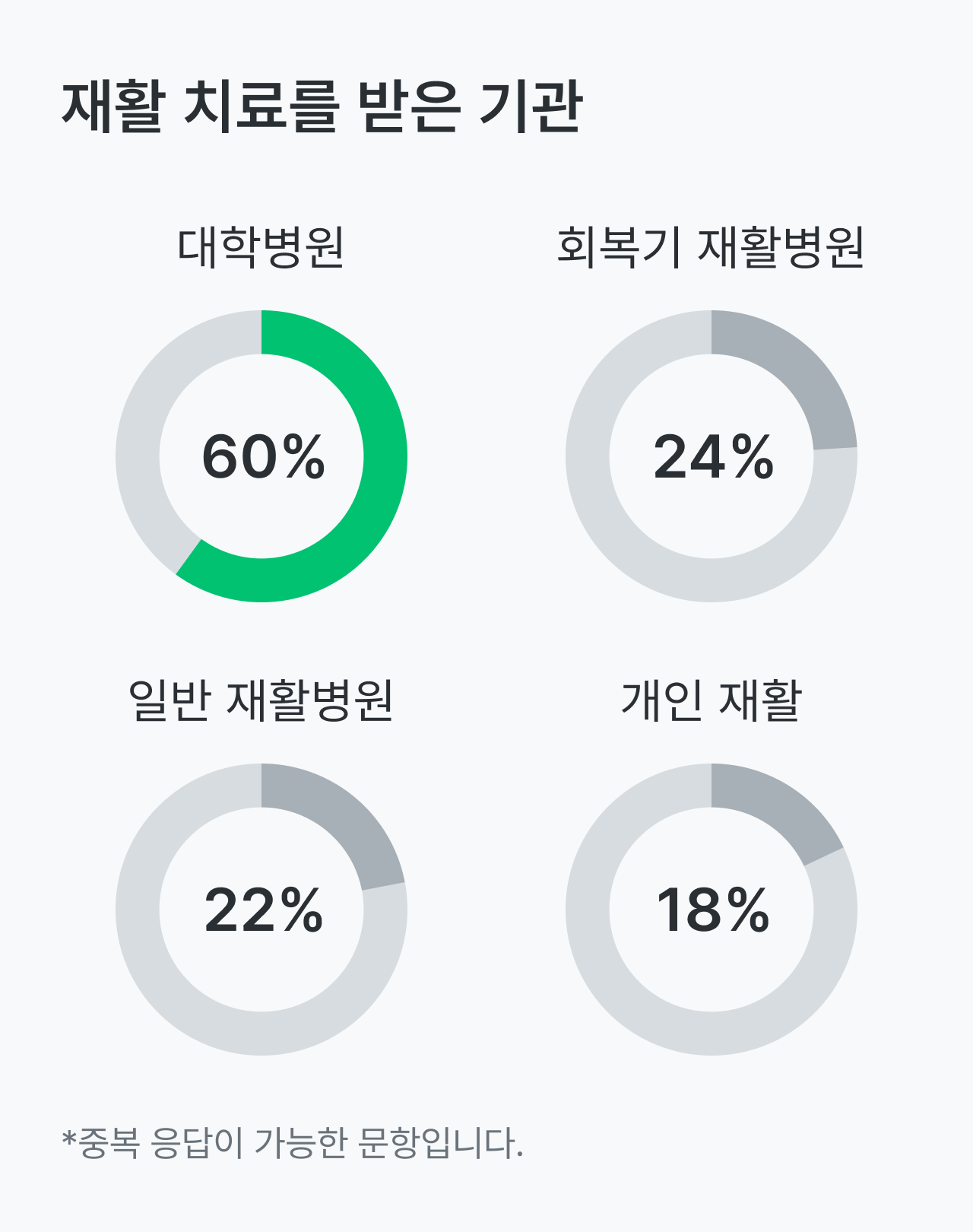 길랭-바레, 길랑바레, 길랭바레, 길렝바레, 밀러휘셔, 밀러피셔 증후군 건강 설문_재활 치료 기관