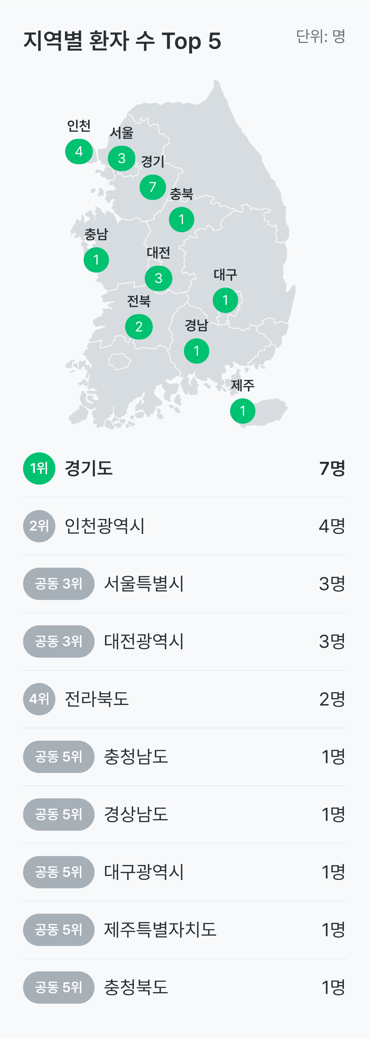 무형성빈혈, 재생불량성빈혈 지역별 환자 수