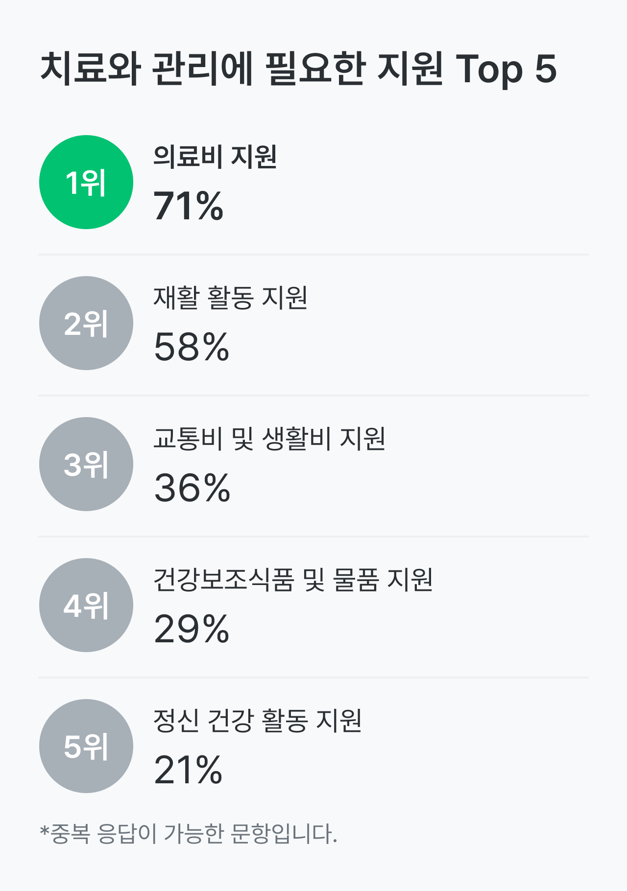 만성 염증성 탈수초성 다발신경병증, CIDP 건강설문 리포트_확진받은 평균 나이