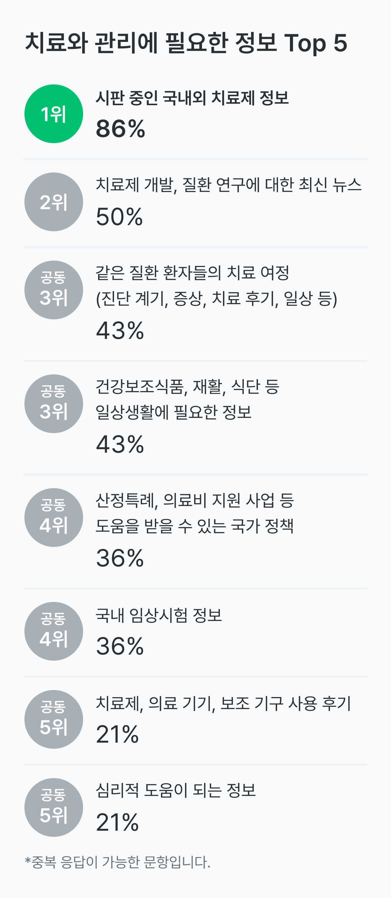 만성 염증성 탈수초성 다발신경병증, CIDP 건강설문 리포트_확진받은 평균 나이