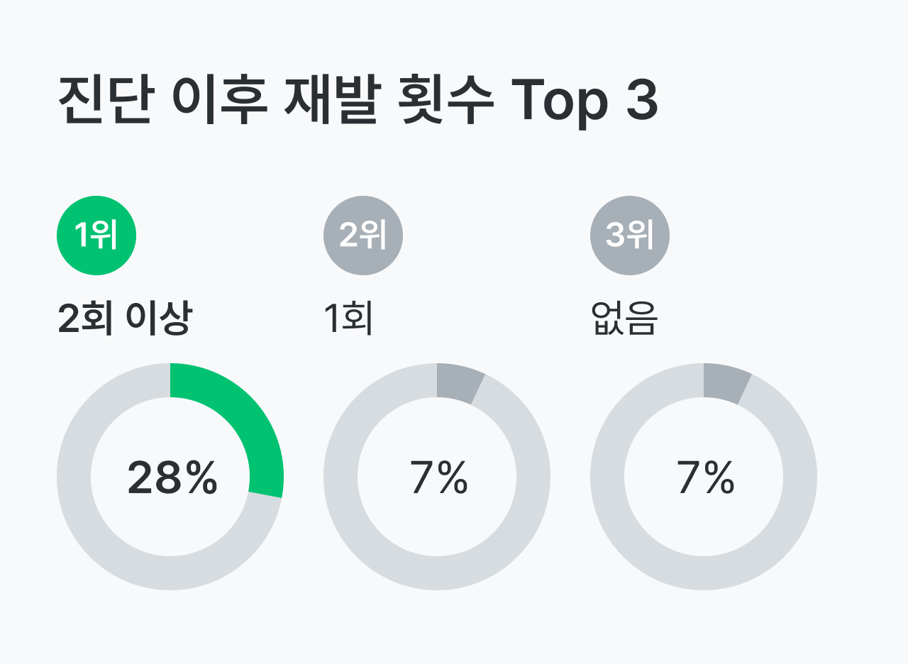 만성 염증성 탈수초성 다발신경병증, CIDP 건강설문 리포트_확진받은 평균 나이