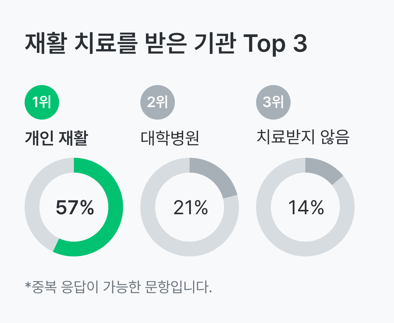 만성 염증성 탈수초성 다발신경병증, CIDP 건강설문 리포트_확진받은 평균 나이