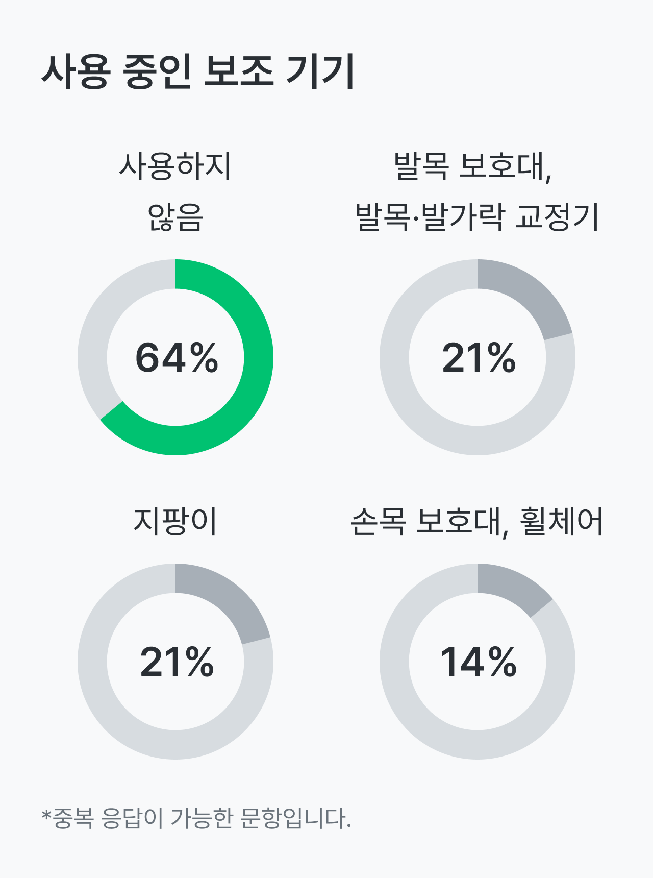 만성 염증성 탈수초성 다발신경병증, CIDP 건강설문 리포트_확진받은 평균 나이