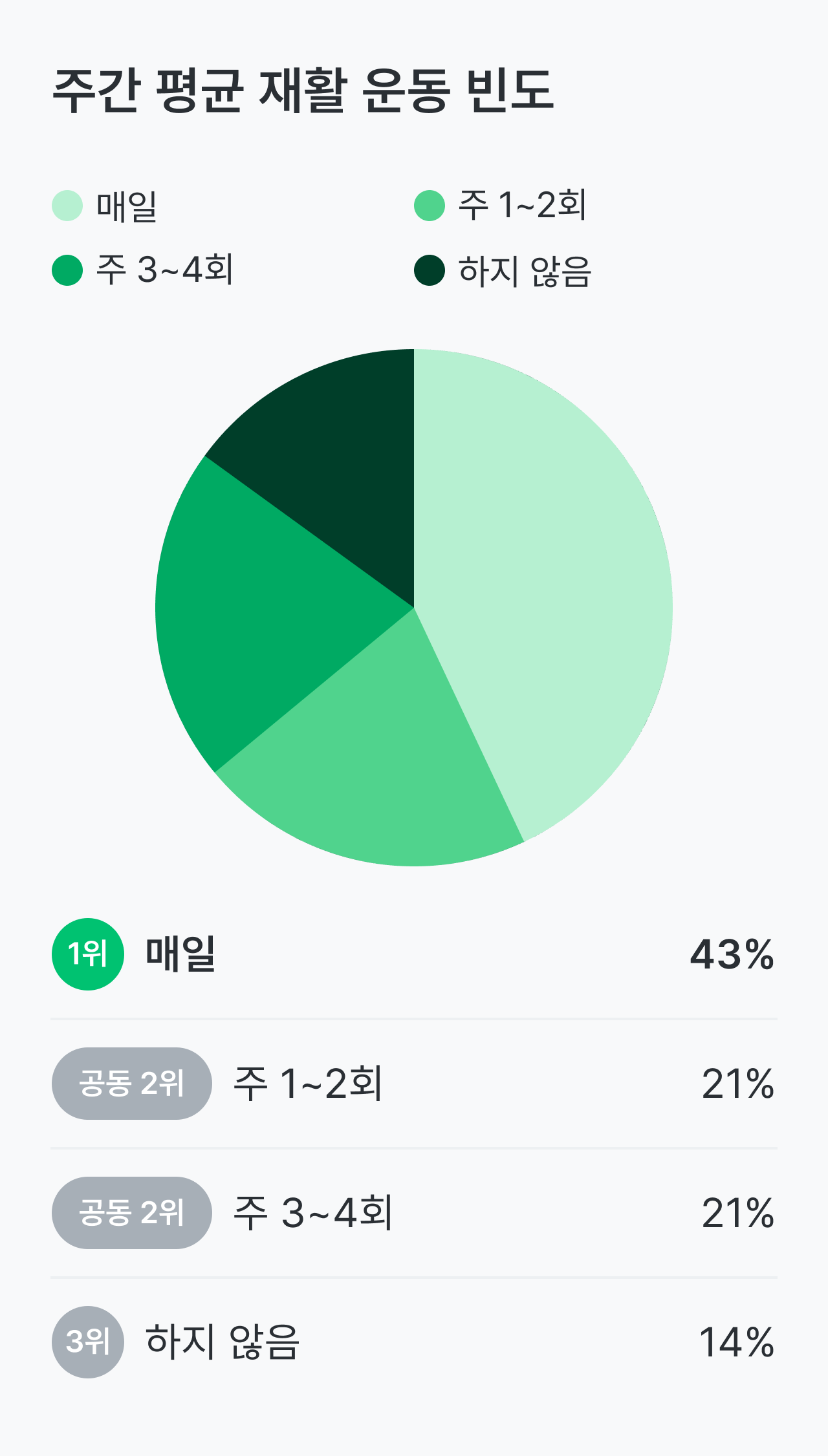 만성 염증성 탈수초성 다발신경병증, CIDP 건강설문 리포트_확진받은 평균 나이