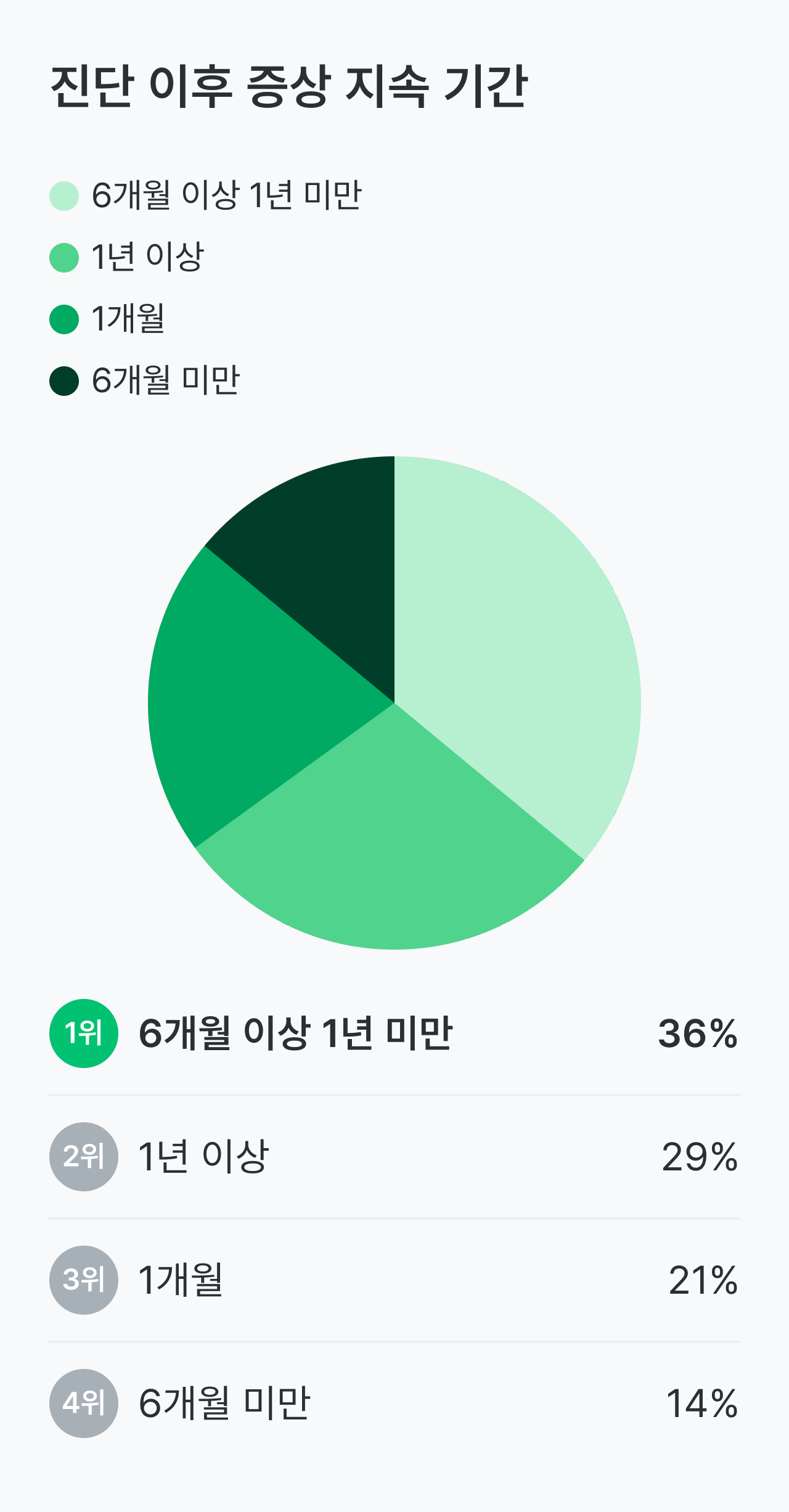 만성 염증성 탈수초성 다발신경병증, CIDP 건강설문 리포트_확진받은 평균 나이