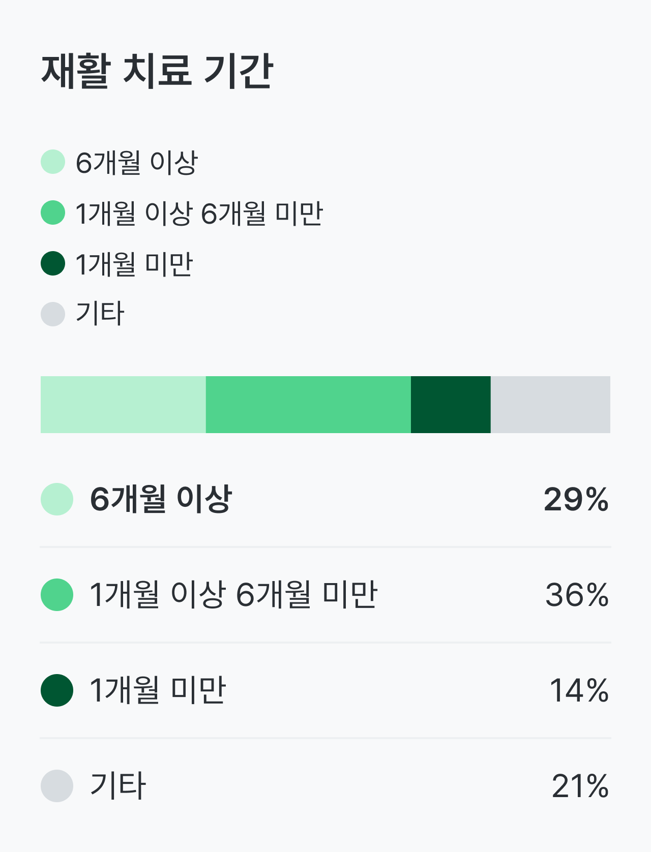 만성 염증성 탈수초성 다발신경병증, CIDP 건강설문 리포트_확진받은 평균 나이