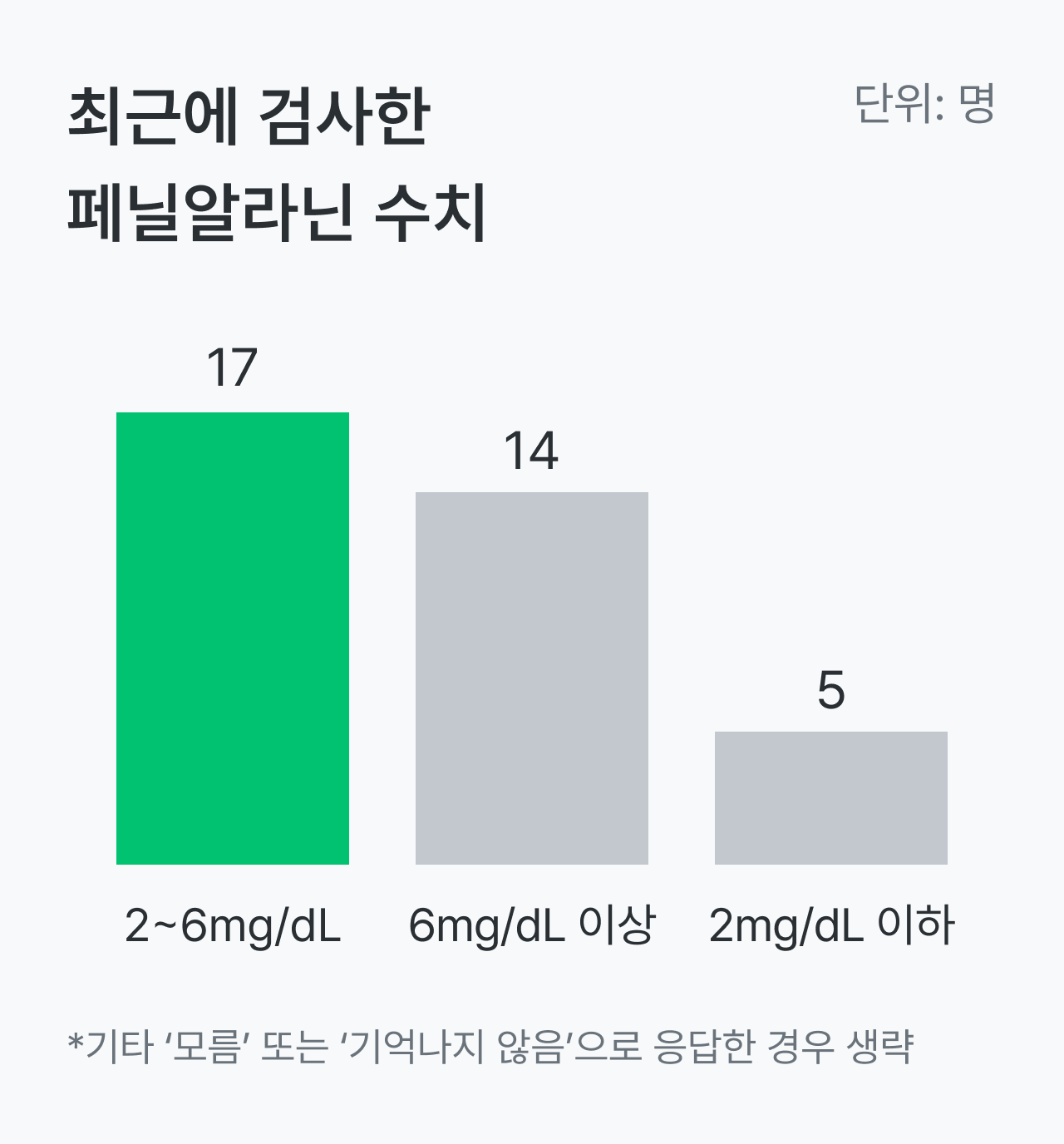 페닐알라닌, 페닐케톤뇨증, PKU, 레어노트, 페닐케톤뇨증 치료, 페닐케톤뇨증 연구