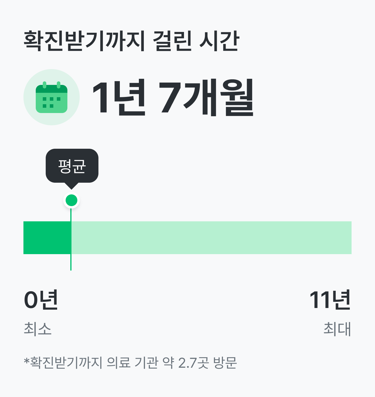 다발성 경화증 환자는 확진받기까지 평균 2.7곳의 의료 기관을 방문했으며, 1년 7개월이 걸렸어요. 