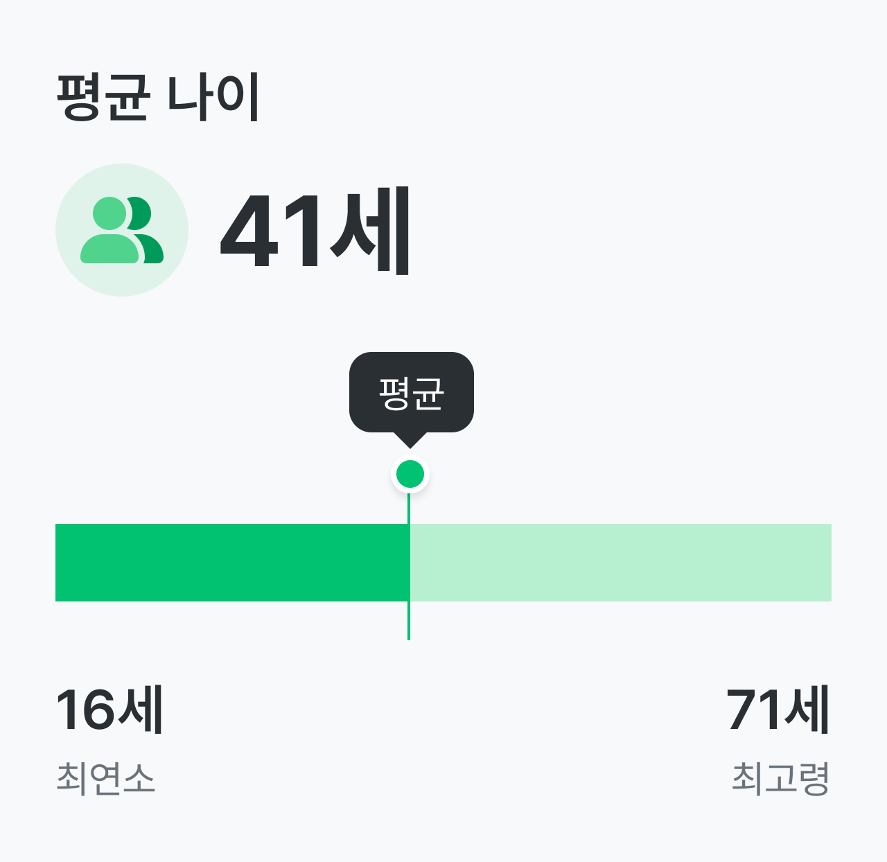 다발성 경화증 환자의 평균 나이는 41세입니다. 최연소는 16세, 최고령은 71세입니다.