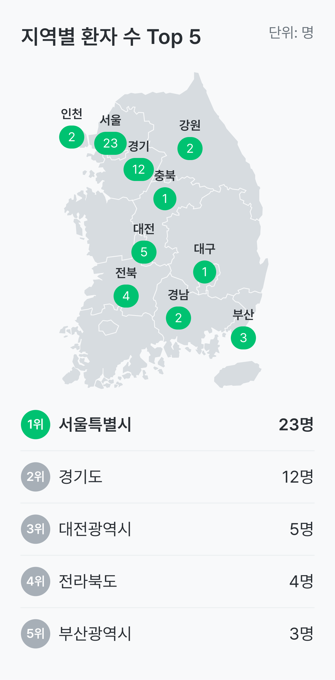 다발성 경화증 환자의 거주 지역은 서울특별시가 23명으로 가장 많았고 경기도, 대전광역시가 뒤를 이었어요.
