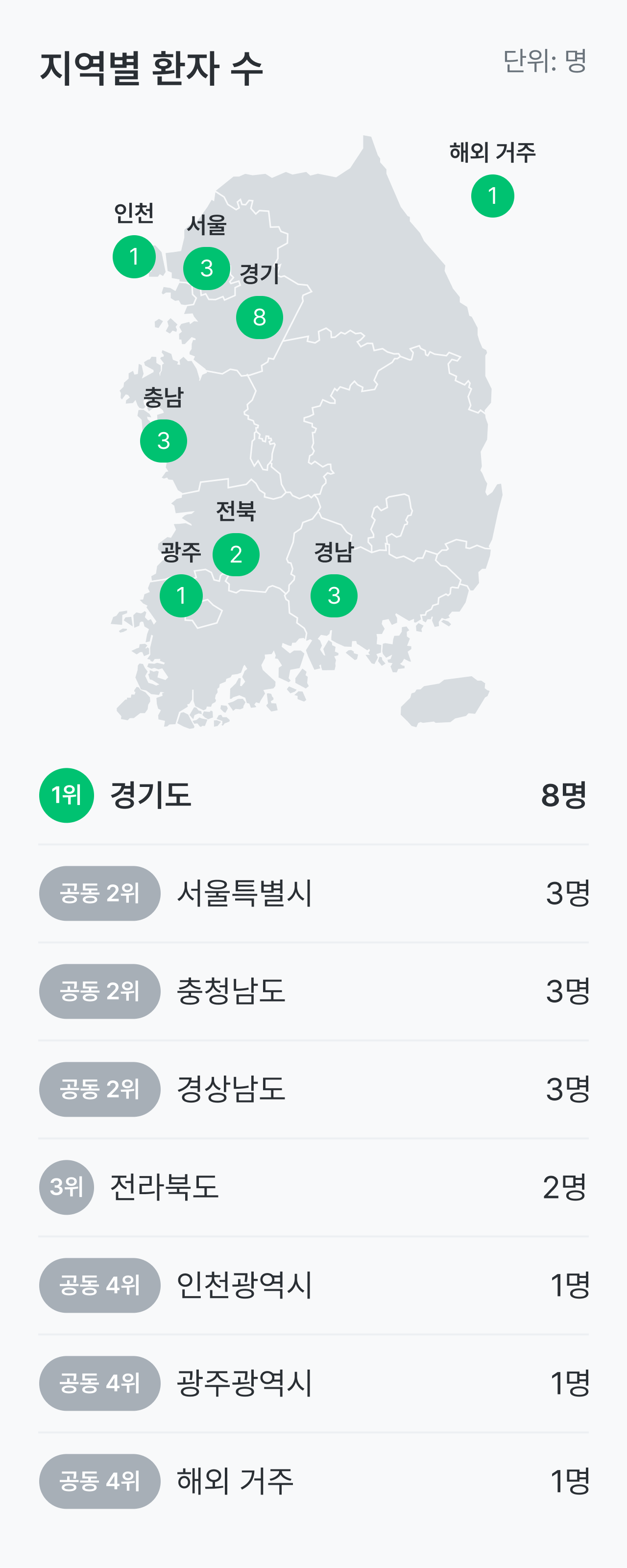 시신경척수염 범주질환 환자의 거주 지역은 경기도가 8명으로 가장 많았고 서울특별시, 충청남도, 경상남도가 뒤를 이었어요.