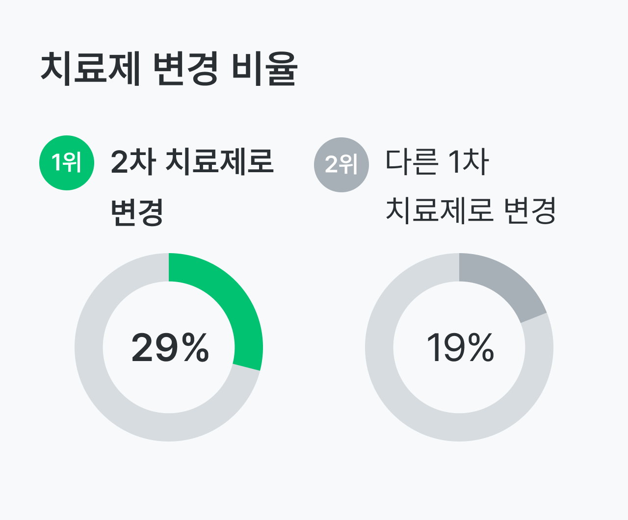 시신경척수염 범주질환 환자가 치료제를 변경한 비율은 2차 치료제로 변경한 비율과 다른 1차 치료제로 변경한 비율이 달라요. 