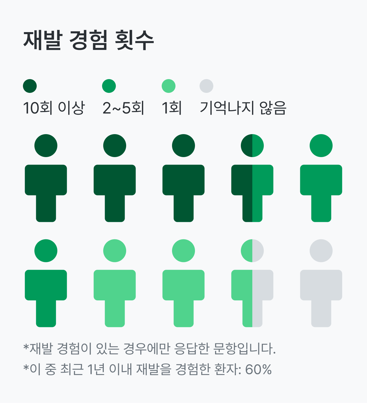 시신경척수염 범주질환 환자가 재발을 경험한 횟수를 말해요.