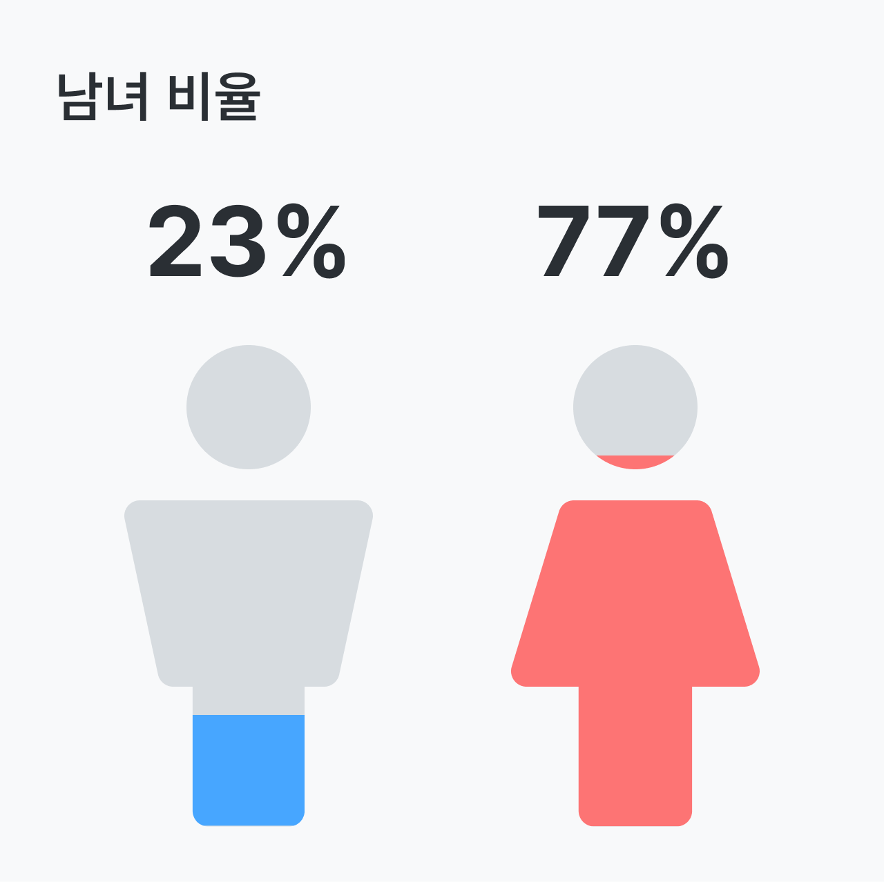 시신경척수염 범주질환 환자의 남녀 비율은 남성 23%, 여성 77%입니다.