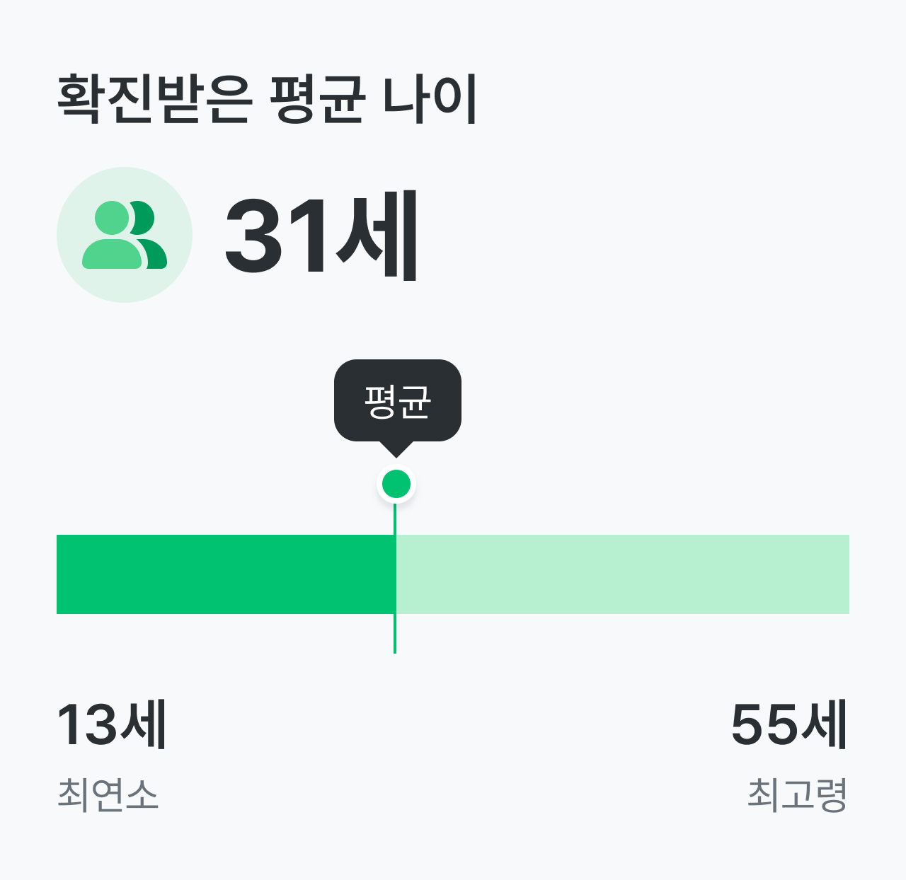 설문에 참여한 시신경척수염 범주질환 환자는 평균 31세에 확진을 받았어요.