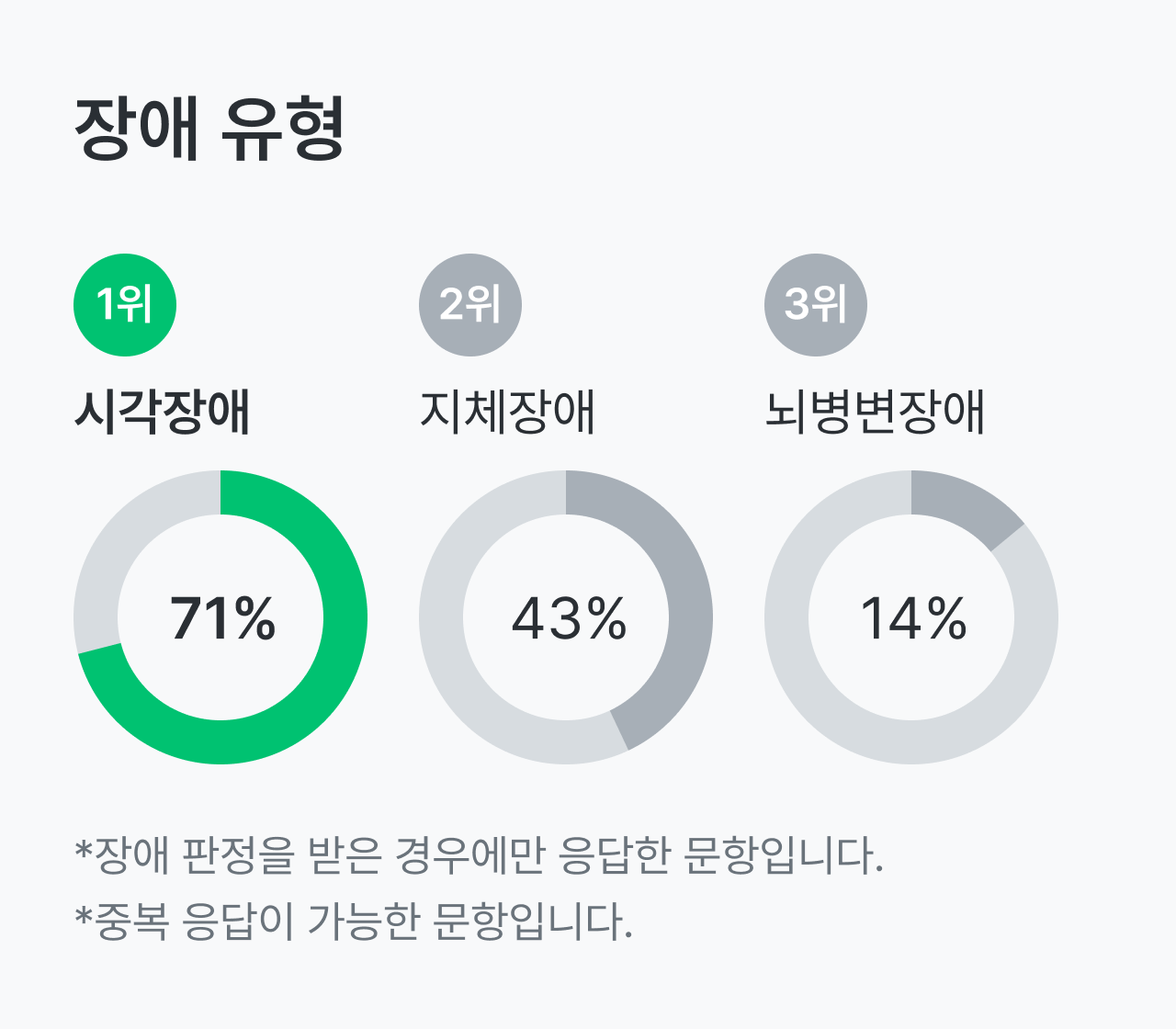 시신경척수염 범주질환 환자의 장애 유형은 크게 시각장애, 지체장애, 뇌병변장애입니다.