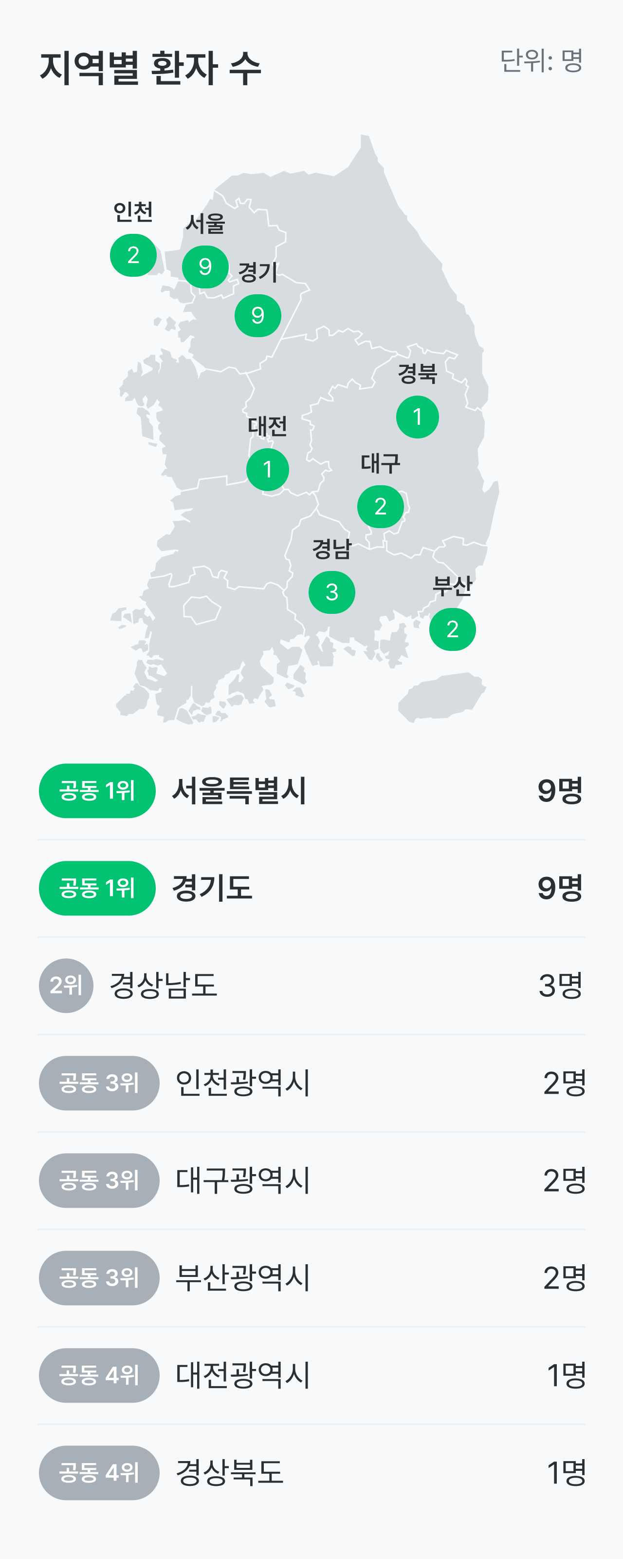 랑게르한스세포 조직구증식증 환자의 거주 지역은 서울특별시와 경기도가 9명으로 가장 많았어요.