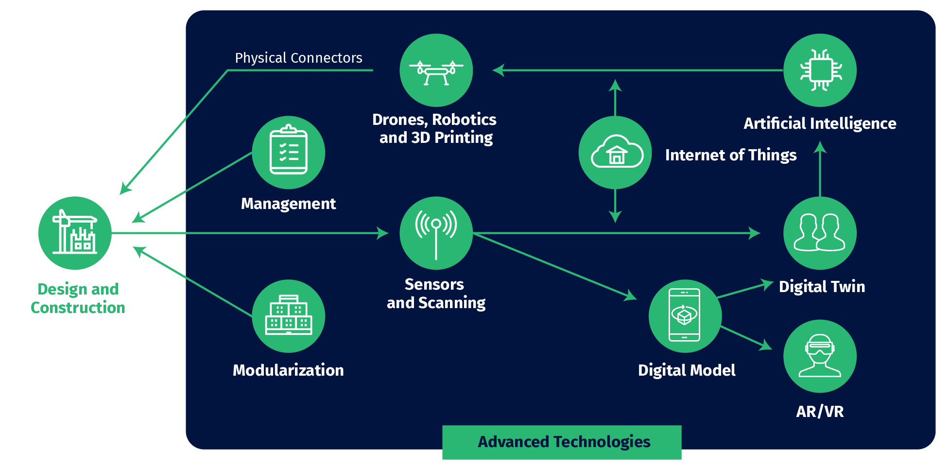 Advanced Technologies in Building Design and Construction
