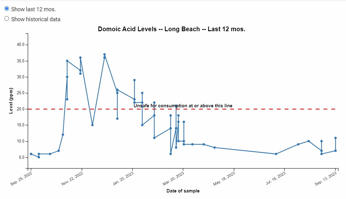 Clam Vac Domoic Acid Test Results in WA | Clam Vac