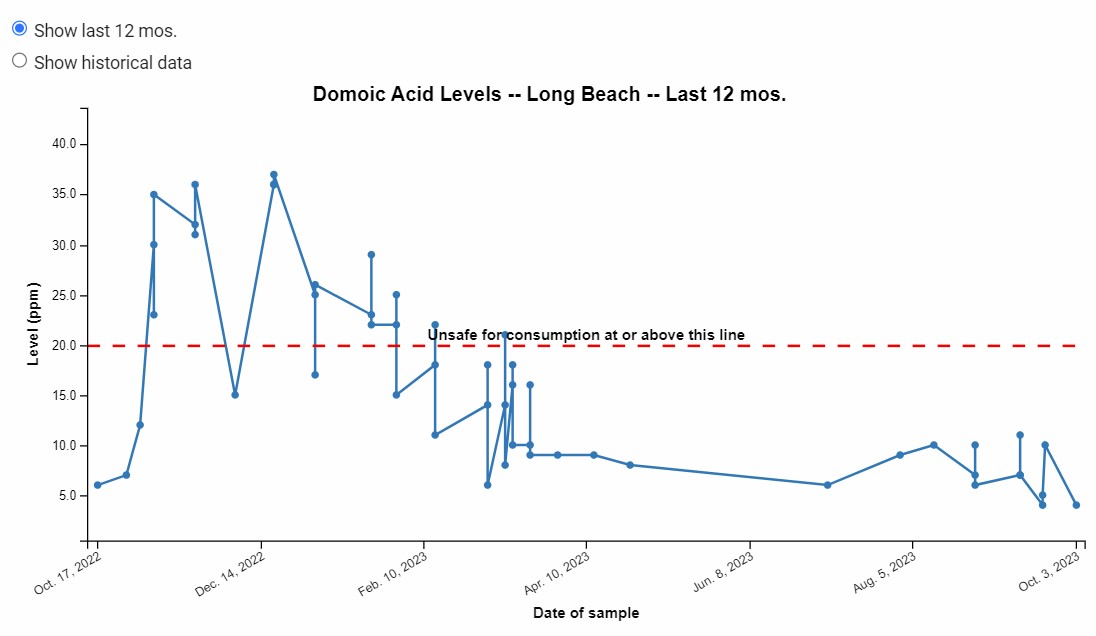 Clam Vac Domoic Acid Test Results in WA | Clam Vac