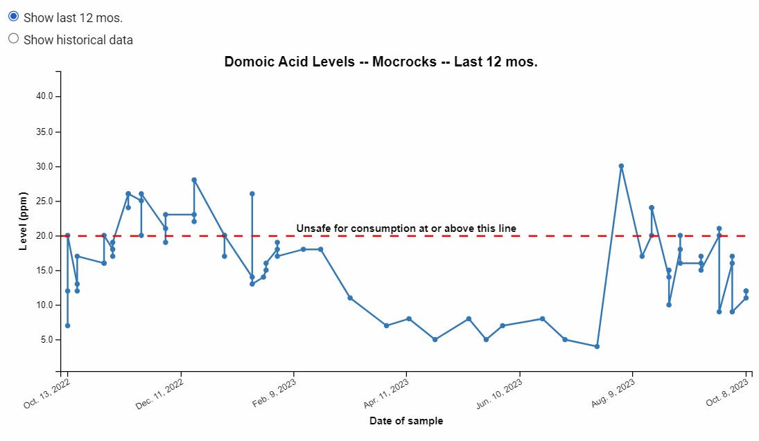 Clam Vac Domoic Acid Test Results in WA | Clam Vac