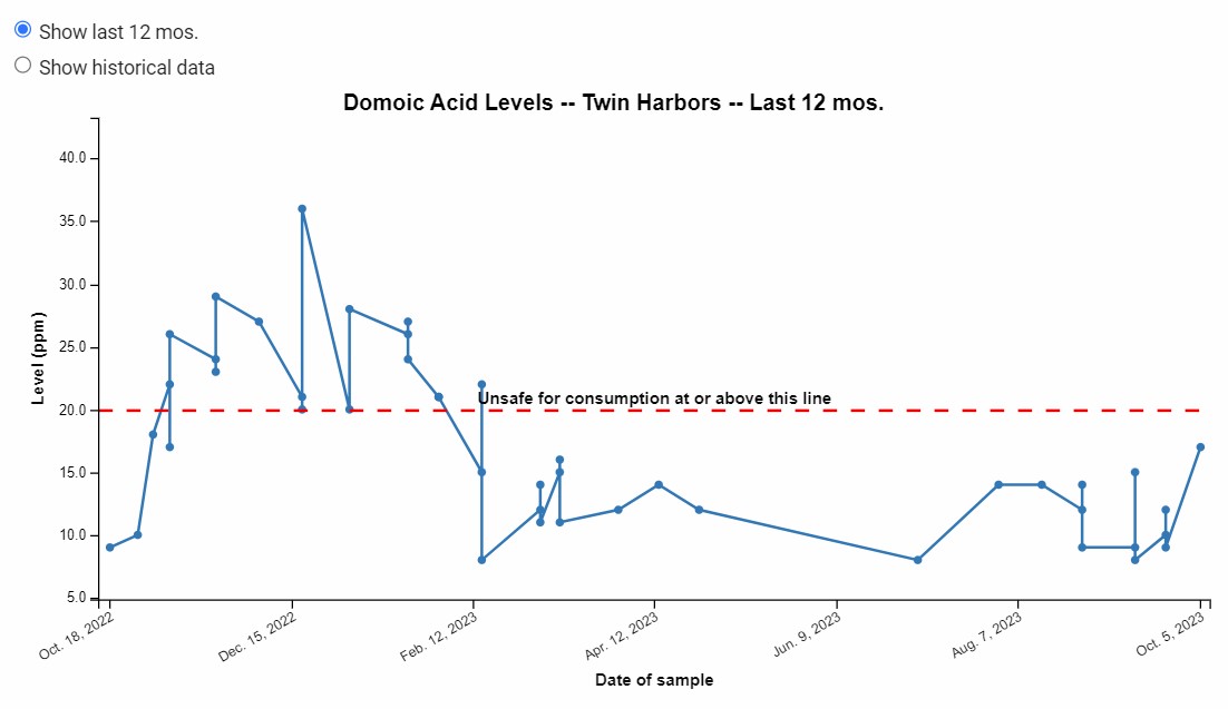 Clam Vac Domoic Acid Test Results in WA | Clam Vac