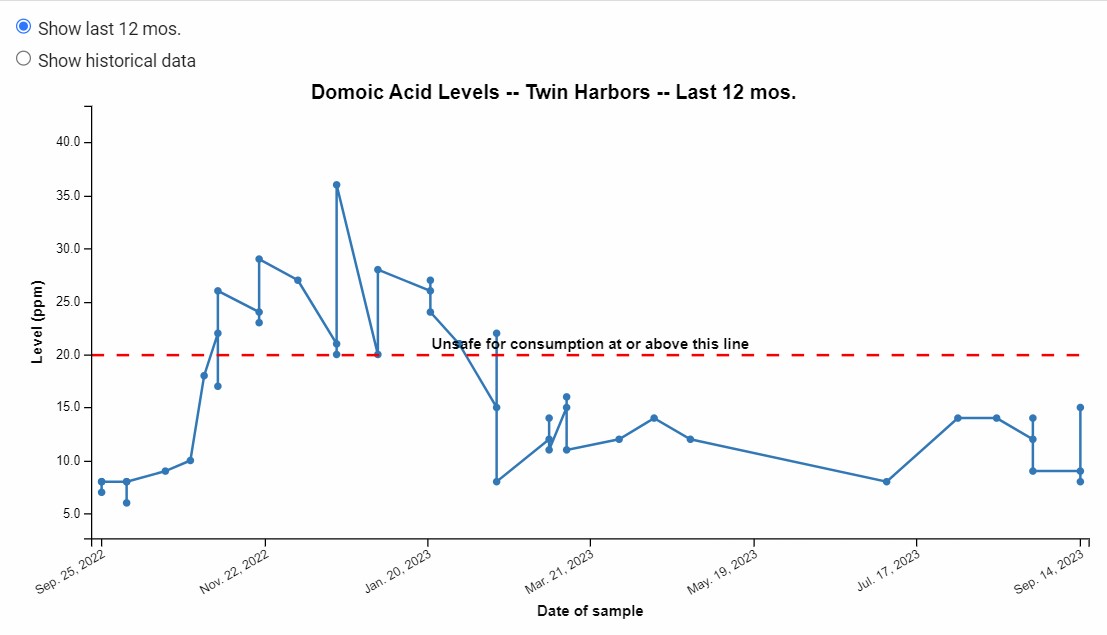 Clam Vac Domoic Acid Test Results in WA | Clam Vac