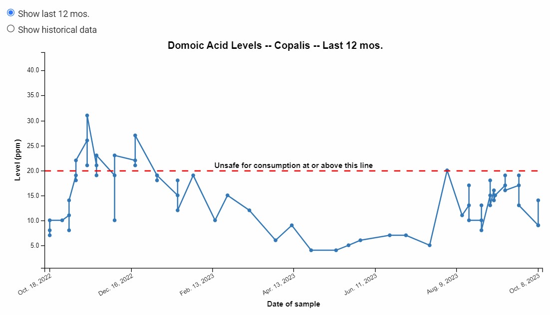 Clam Vac Domoic Acid Test Results in WA | Clam Vac