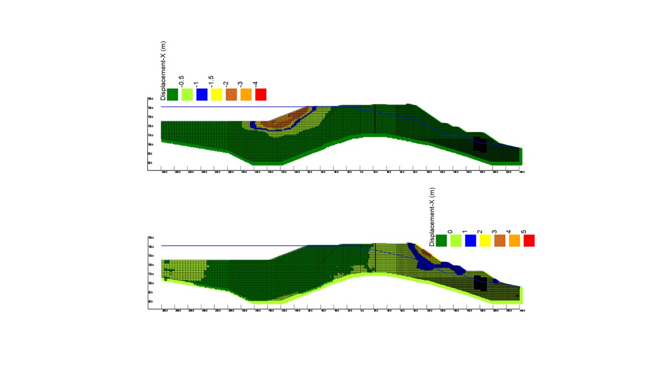 Graph of the soil levels