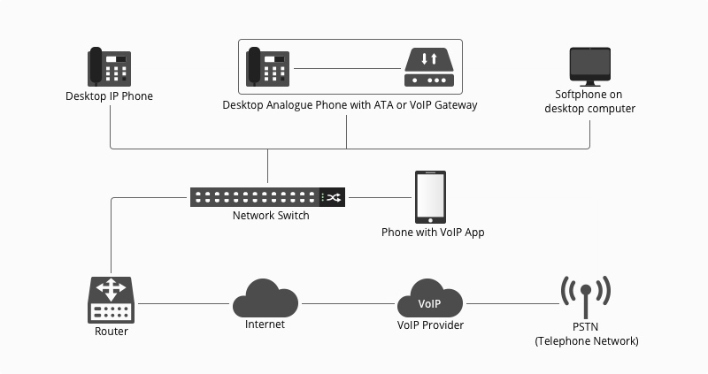 A diagram showing the difference between VoIP vs traditional phone systems