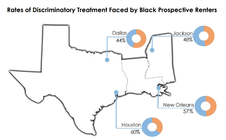 rates of discriminatory treatment faced by black prospective renters map. Rates range from 44% in Dallas to 60% in Houston