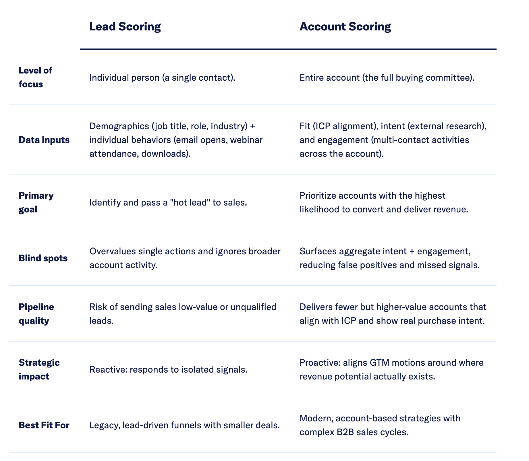 Doing B2B account scoring the right way: models, strategies & examples