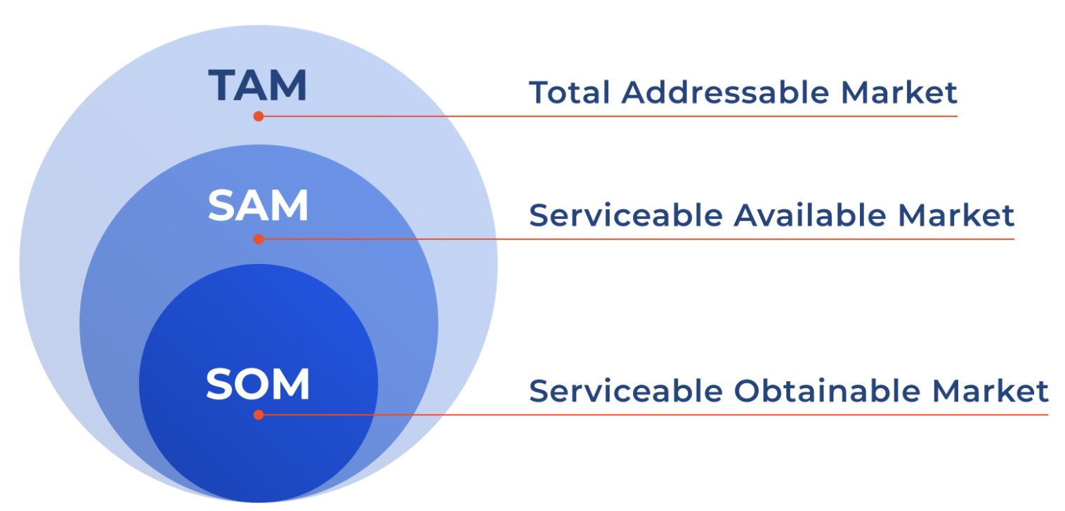 The Guide to TAM SAM SOM: Definition and How to Calculate Them