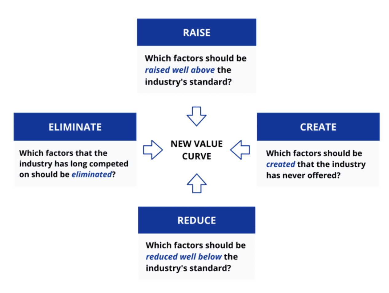 Four Actions Framework and ERRC Grid