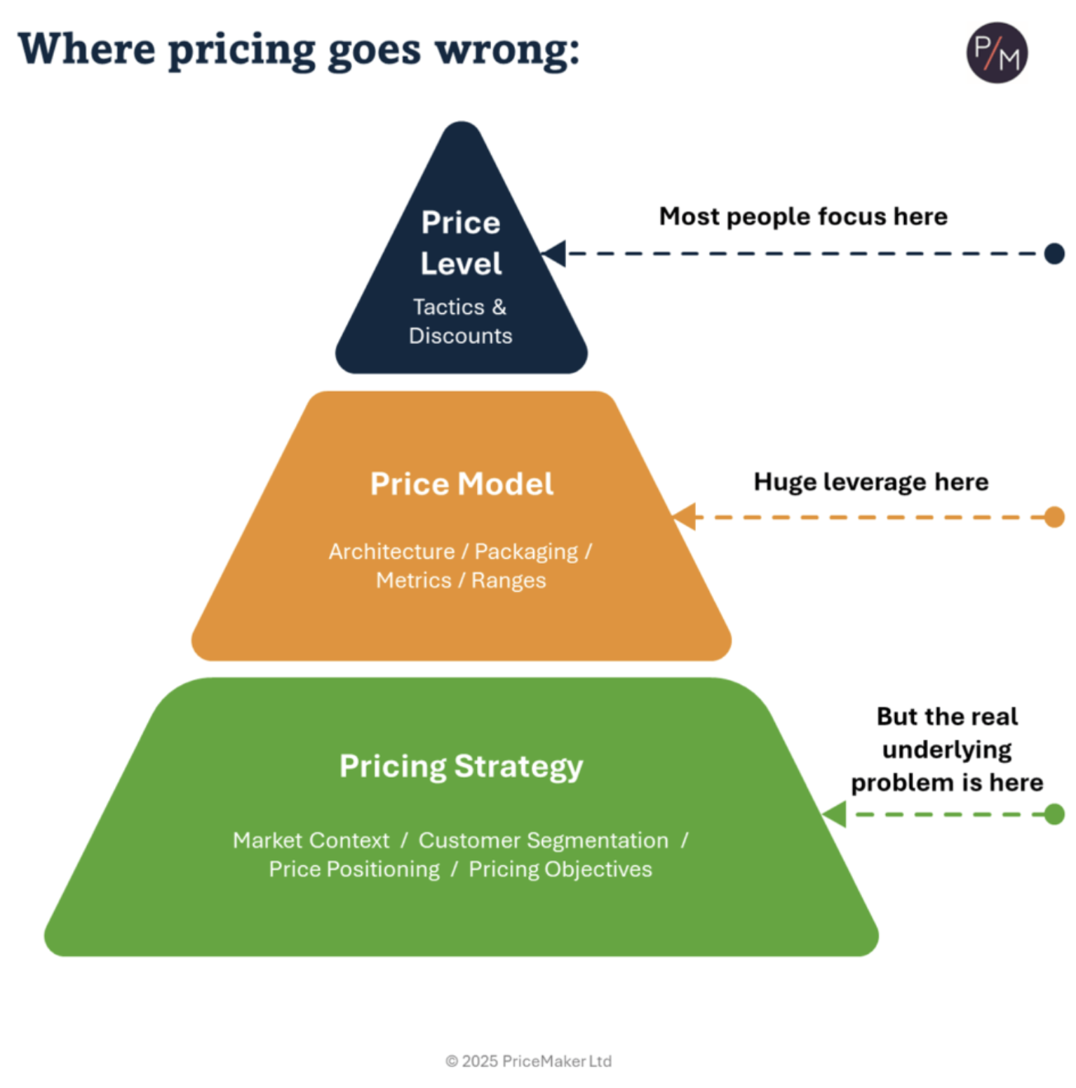 Your Pricing Isn’t Broken, Your Foundations Are
