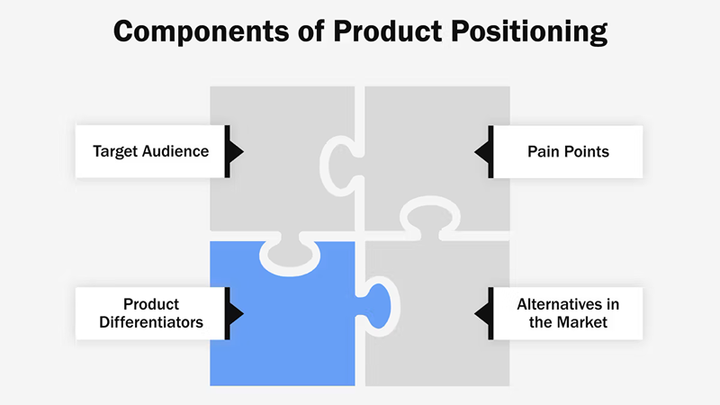 Components of Product Positioning