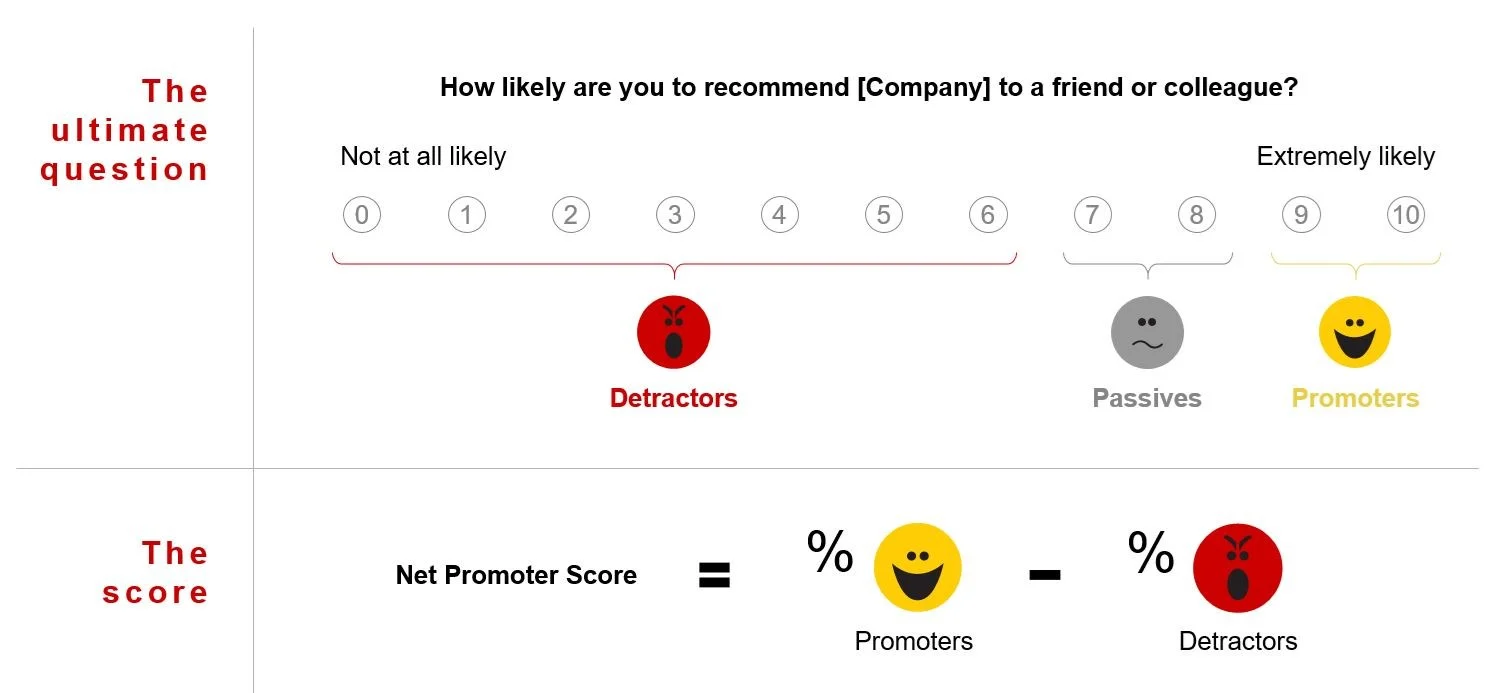 Measuring Your Net Promoter Score (NPS)