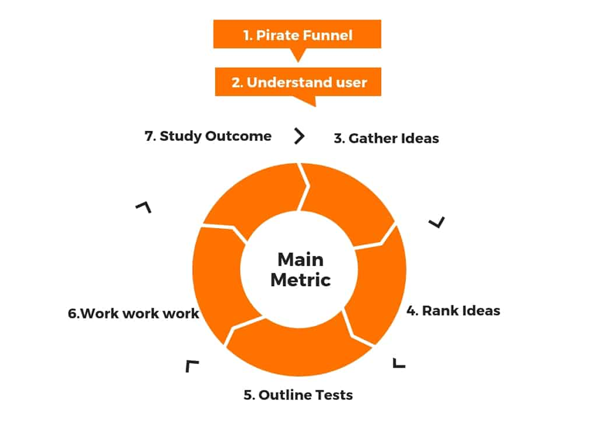 G.R.O.W.S.-process by Growth Tribe explained