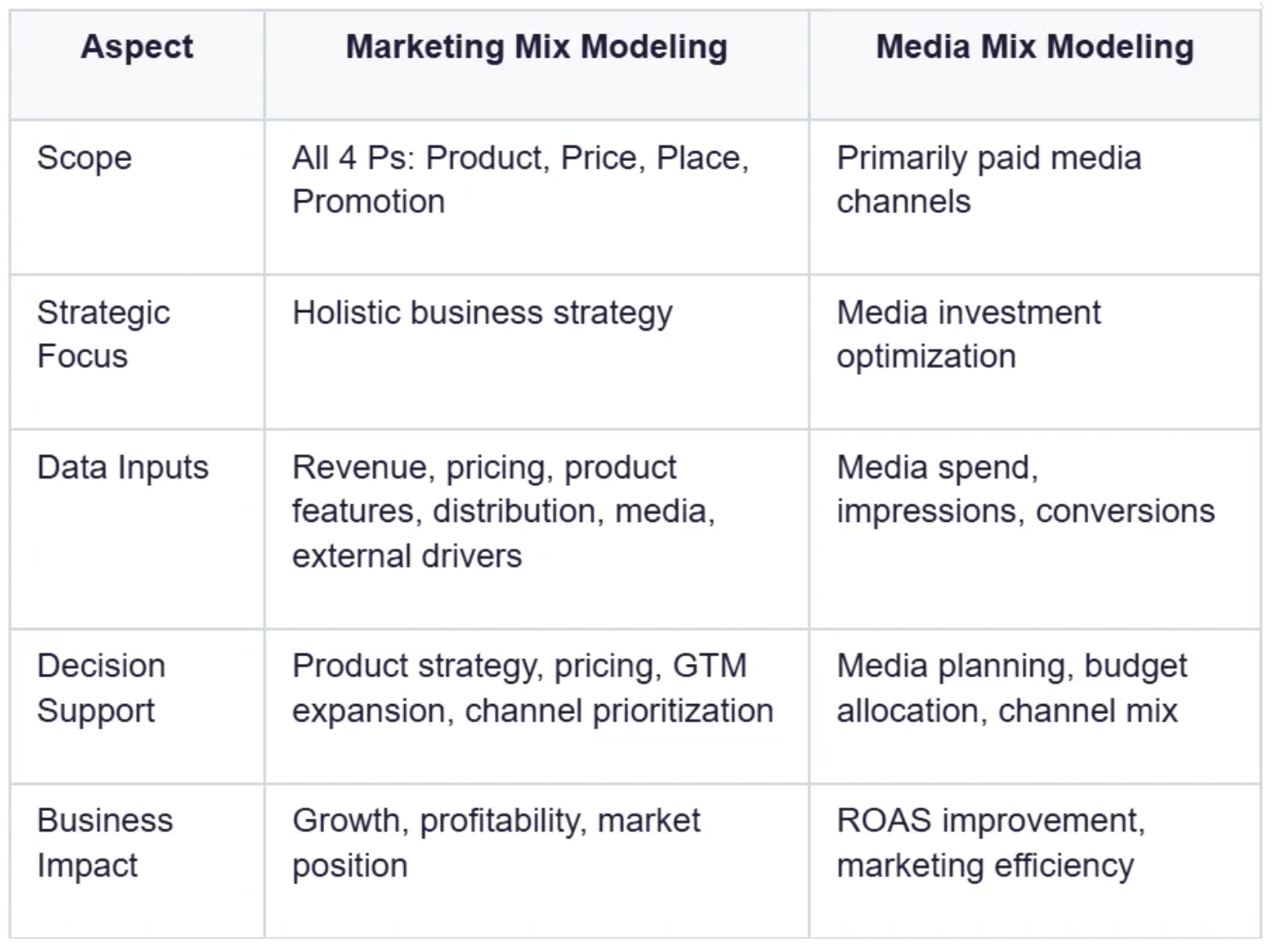 Marketing Mix Modeling: A Complete Guide for Strategic Marketers