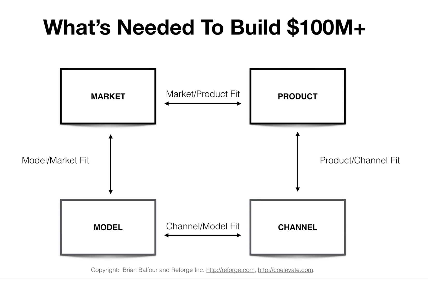 Four Fits for $100M+ Growth