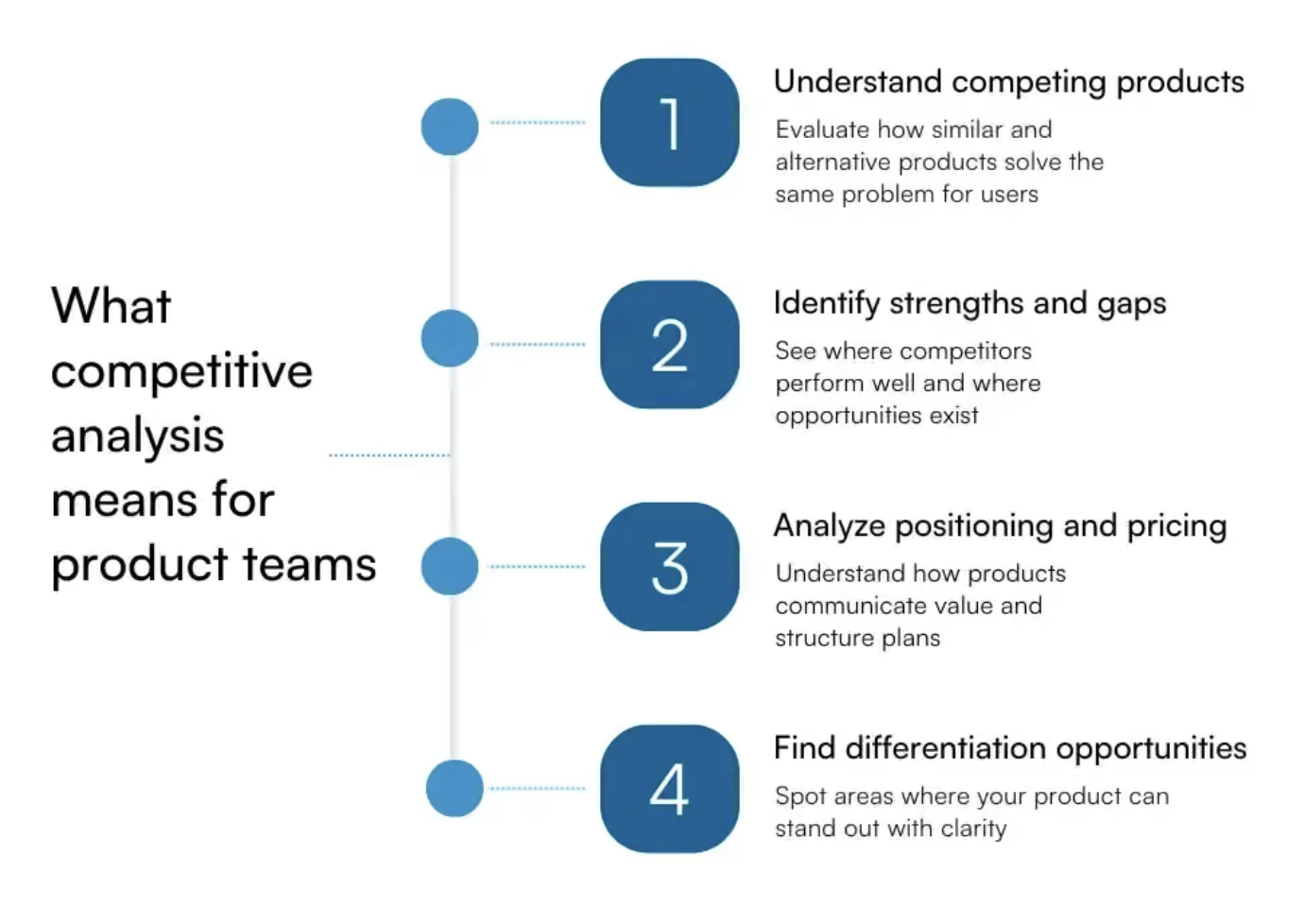 Competitive Analysis for Product Managers: A Complete Guide