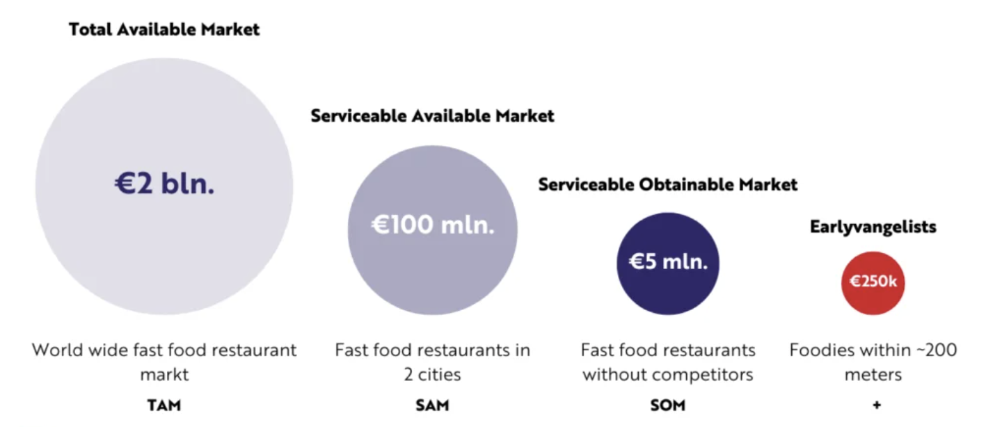 TAM SAM SOM (2026): Meaning and Examples [+ Free Template]