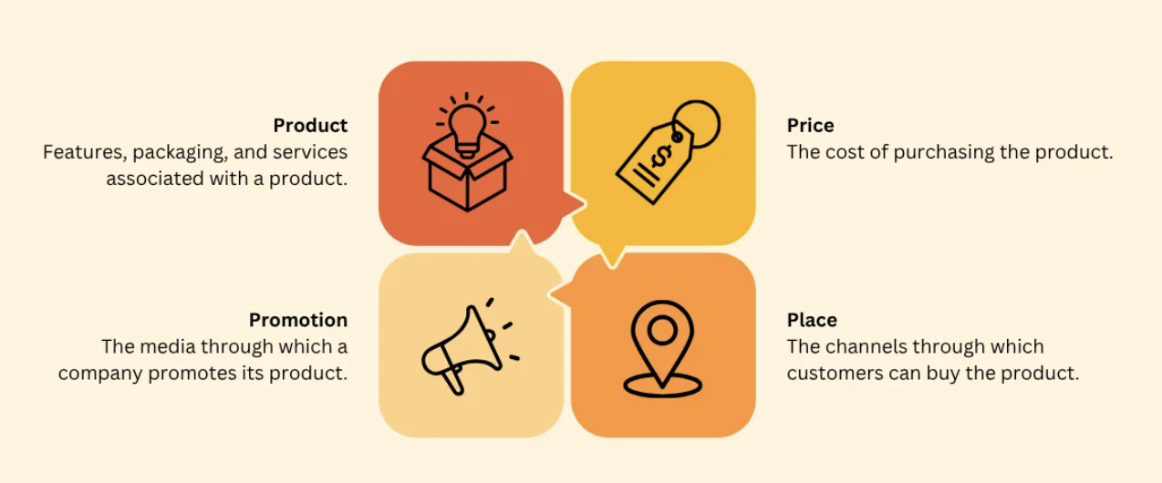 4 Ps of Marketing: Definition, How-To & Examples