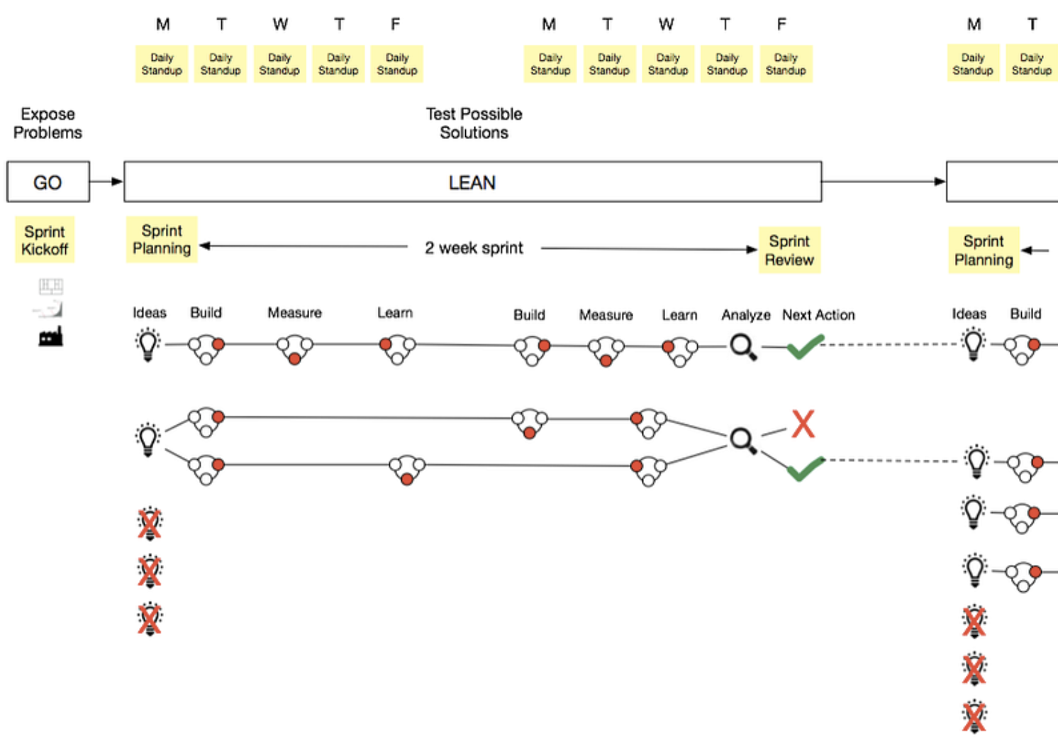 The GOLEAN Framework for Growth