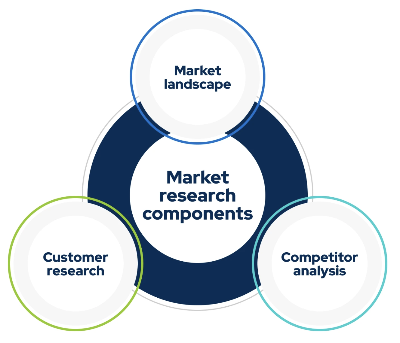 Market Research: How Should PMs Gather Customer Insights?